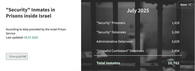Graph provided by HaMoked shows:
"Security" Inmates in Prisons inside Israel According to data provided by the Israel Prison Service
Last updated: 03.07.2025 

July 2025

"Security" Prisoners: 1,419
"Security" Detainees: 3,260
Administrative Detainees: 3,629
"Unlawful Combatant" Detainees: 2,454

Total Inmates: 10,762