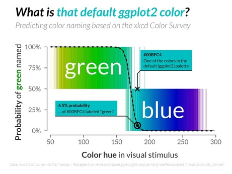 A two-dimensional plot with the title "What is that default ggplot2 color?: Predicting color naming based on the xkcd Color Survey". The x-axis shows color hue, with more green colors on the left and more blue colors on the right. The y-axis shows the predicted probability of "green" being used as label for the color hue in the visual stimulus. Each survey response is organized by its hue in the visual stimulus (x-axis) and whether the label is green (top) or blue (bottom) on the y-axis. There is an overlaid line drawn to show the model's predicted probability of a color label being used at various hue points, with a sharp shift from "green" to "blue" around the middle (hue about 165). The ggplot2 default color is slightly to the right, indicating that it is predicted as "blue", with the model predicting only 6.5% of "green" responses for this hue. Caption reads "Data: xkcd Color Survey via TidyTuesday | Packages: {tidyverse,colorspace,ggtext,ggforce,glue,marginaleffects,scales} | Visualization: @c_borstell."