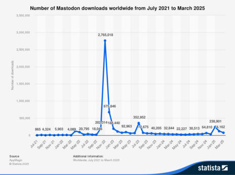Das Diagramm zeigt die weltweiten Mastodon-Downloads von Juli 2021 bis März 2025 als Liniendiagramm mit blauen Datenpunkten.
Verlauf: Die Downloads bleiben von Juli 2021 bis Oktober 2022 sehr niedrig (unter 20.000 monatlich). Ab November 2022 beginnt ein dramatischer Anstieg, der im Januar 2023 seinen absoluten Höhepunkt bei 2.765.018 Downloads erreicht - dem mit Abstand höchsten Wert im gesamten Zeitraum.
Hauptmuster: Nach diesem Januar-Peak fällt die Kurve steil ab auf 675.646 im Februar 2023, dann weiter auf 188.440 im März 2023. Von April bis August 2023 stabilisieren sich die Werte zwischen 20.000-90.000 Downloads.
Zweiter Anstieg: Im September 2023 gibt es einen kleineren Peak bei 352.952 Downloads, gefolgt von einem erneuten Rückgang.
Aktueller Trend: Von 2024 bis März 2025 bleiben die Downloads relativ stabil zwischen 20.000-80.000 monatlich, mit einem leichten Anstieg auf 238.901 im Januar 2025.
Interpretation: Der massive Anstieg Ende 2022/Anfang 2023 deutet auf ein bedeutendes Ereignis hin (vermutlich im Zusammenhang mit Twitter/X-Veränderungen), das großes Interesse an der Mastodon-Alternative auslöste.
Quelle: AppMagic, Statista 2025