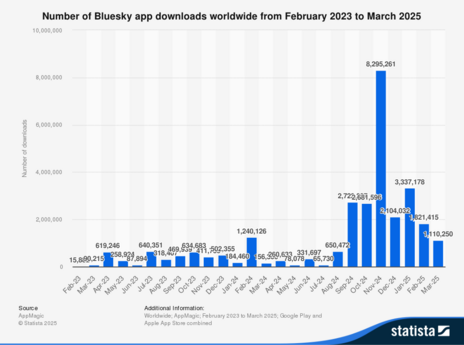 Das Balkendiagramm zeigt die weltweiten Bluesky-App-Downloads von Februar 2023 bis März 2025.
Frühe Phase (Feb-Dez 2023): Die Downloads beginnen niedrig bei 15.809 im Februar 2023 und bleiben bis Dezember 2023 relativ moderat. Der höchste Wert in diesem Zeitraum liegt bei 1.240.126 Downloads im Februar 2024.
Stable Phase (Jan-Juli 2024): Von Januar bis Juli 2024 schwanken die Downloads zwischen etwa 54.000 und 650.000 monatlich, ohne klaren Trend.
Dramatischer Anstieg (Aug 2024-Jan 2025): Ab August 2024 beginnt ein steiler Aufwärtstrend:

August 2024: 650.472
September 2024: 2.722.661
Oktober 2024: 2.661.596
November 2024: 8.295.261 (absoluter Höhepunkt)
Dezember 2024: 2.104.032
Januar 2025: 2.021.415

Aktueller Trend: Nach dem November-Peak stabilisieren sich die Downloads bei etwa 2 Millionen monatlich, mit einem Rückgang auf 1.110.250 im März 2025.
Auffällig: Der November 2024-Wert von über 8,2 Millionen Downloads sticht als außergewöhnlicher Spitzenwert hervor - etwa viermal höher als die umliegenden Monate.
Interpretation: Der massive Anstieg ab Herbst 2024 deutet auf ein bedeutendes Ereignis hin, das großes Interesse an Bluesky als Twitter-Alternative auslöste.
Quelle: AppMagic, Statista 2025 (Google Play + Apple App Store kombiniert)