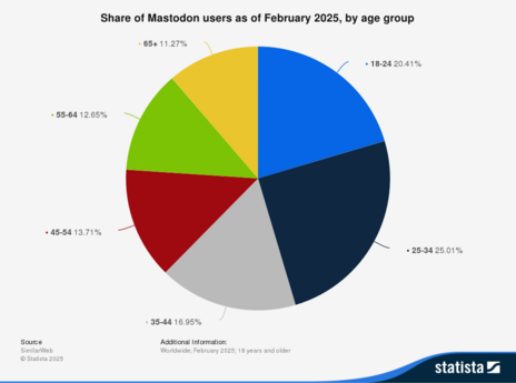 Das Kreisdiagramm zeigt die Altersverteilung der Mastodon-Nutzer im Februar 2025.

**Altersgruppen und Anteile:**
- **25-34 Jahre: 25,01%** (größter Anteil, dunkelblau)
- **18-24 Jahre: 20,41%** (zweitgrößter Anteil, hellblau)
- **35-44 Jahre: 16,95%** (grau)
- **45-54 Jahre: 13,71%** (rot)
- **55-64 Jahre: 12,65%** (grün)
- **65+ Jahre: 11,27%** (gelb/orange)

**Zentrale Erkenntnisse:**
Die Mastodon-Nutzerschaft ist relativ gleichmäßig über verschiedene Altersgruppen verteilt, mit einer leichten Konzentration bei jüngeren Erwachsenen. Die beiden jüngsten Gruppen (18-34 Jahre) machen zusammen 45,42% aus - fast die Hälfte aller Nutzer.

**Altersverteilung:** Bemerkenswert ist, dass auch ältere Nutzergruppen stark vertreten sind. Selbst die Gruppe 65+ macht über 11% aus, was für eine Social-Media-Plattform ungewöhnlich hoch ist.

**Interpretation:** Die relativ ausgeglichene Altersverteilung deutet darauf hin, dass Mastodon Nutzer verschiedener Generationen anzieht, nicht nur eine spezifische Altersgruppe. Die Plattform scheint besonders bei technikaffinen Erwachsenen zwischen 25-44 Jahren beliebt zu sein.

Quelle: SimilarWeb, Statista 2025 (weltweit, 18 Jahre und älter)