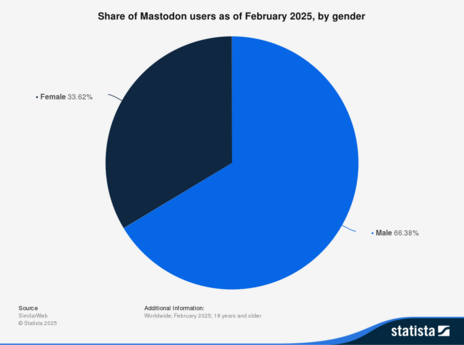 Das Kreisdiagramm zeigt die Geschlechterverteilung der Mastodon-Nutzer im Februar 2025.
Geschlechterverteilung:

Männlich: 66,38% (blau, etwa zwei Drittel des Kreises)
Weiblich: 33,62% (dunkelblau/schwarz, etwa ein Drittel des Kreises)

Zentrale Erkenntnisse:
Die Mastodon-Nutzerschaft weist eine deutliche Geschlechterungleichheit auf. Männliche Nutzer machen etwa zwei Drittel (66,38%) aller Nutzer aus, während weibliche Nutzer mit 33,62% etwa ein Drittel stellen.
Verhältnis: Das Geschlechterverhältnis beträgt ungefähr 2:1 zugunsten männlicher Nutzer.
Interpretation: Diese Verteilung ist typisch für viele technologieorientierte Plattformen und könnte darauf hindeuten, dass Mastodon als dezentrale, technisch anspruchsvollere Alternative zu traditionellen Social Media-Plattformen eher technikaffine Nutzer anzieht, die historisch gesehen häufiger männlich sind.
Kontext: Die Geschlechterverteilung spiegelt möglicherweise auch das frühe Adoptionsverhalten neuer Technologien wider, bei dem männliche Nutzer oft überrepräsentiert sind.
Quelle: SimilarWeb, Statista 2025 (weltweit, 18 Jahre und älter)