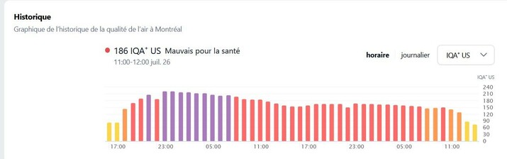 Historique
Graphique de Iistorique de la qualité de [air 4 Montréal
= r x
® 186 IQA" US Mauvais pour la santé Wain | Goin QA'US Vv
11:00-12:00 juil. 26
10° Us
240
210
180
150
120
90
60
30
0
17:00 23:00 05:00 11:00 17:00 23:00 05:00 11:00