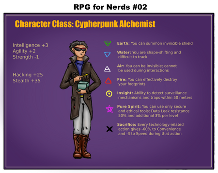 Character card with purple background. There is a man wearing long brown coat, white trousers and high leather boots. He has also spy-style black glasses. He is holding a key and green cubic box.
At the top of card, above man's had there is text: "Character Class: Cypherpunk Alchemist".
Text on left side: "Intelligence +3, Agility +2, Strength -1, Hacking +25, "Stealth +35".
Text on right side: "Earth: You can summon invincible shield
Water: You are shape-shifting and
 difficult to track,
Air: You can be invisible; cannot
 be used during interactions
Fire: You can effectively destroy
 your footprints
Insight: Ability to detect surveillance
 mechanisms and traps within 50 meters
Pure Spirit: You can use only secure
 and ethical tools; Data Leak resistance
 50% and additional 3% per level
Sacrifice: Every technology-related
 action gives -60% to Convenience
 and -3 to Speed during that action".