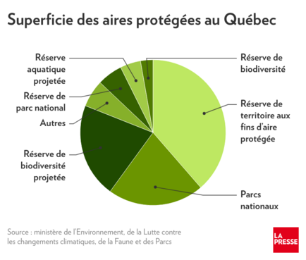 Superficie des aires protégées au Québec

Territoire aux fins d'aire protégée est la plus grosse portion du graphique 

Source : ministére de Environnement, de la Lutte contre LA
les changements climatiques, de la Faune et des Parcs PRESSE