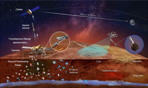 Schematic of the Chinese Mars Sample Return mission, where the lander will drill 2 meters deep to collect the samples and scoop the surface materials with a robotic arm and drone.

Credit: Nature Astronomy (2025). https://www.nature.com/articles/s41550-025-02572-0
DOI: 10.1038/s41550-025-02572-0

Source: https://phys.org/news/2025-06-life-mars-china-sample-mission.html
