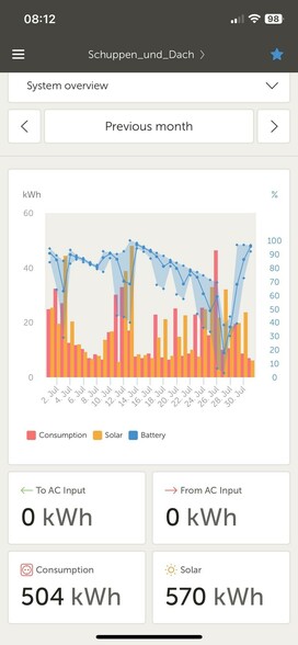 Screenshot des vrm für Juli 2025
Zahlen im Tröt.
Automatisch:
The image displays a system overview of energy consumption, solar energy production, and battery usage, shown through a line and bar graph. It includes data for a specific month with visual indicators for consumption (in orange), solar energy (in yellow), and battery (in blue)