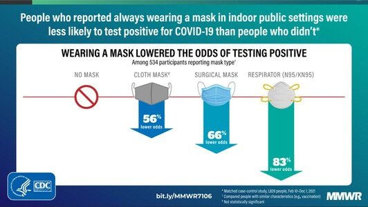 People who reported always wearing a mask in indoor public settings were less likely to test positive for COVID-19 than people who didn't

Wearing a mask lowered the odds of testing positive among 534 participants reporting mask type:
Graphics of different masks, including no mask:
Cloth lowered odds by 56%
Surgical lowered odds by 66%
Respirator (N95/KN95) lowered odds by 83%

CDC MMWR bit.ly/MMWR7106