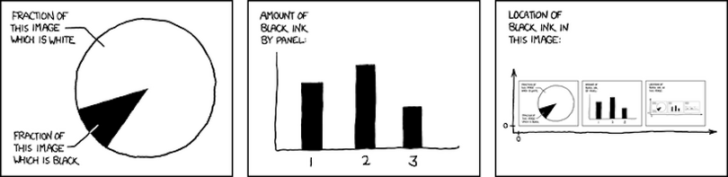 On measurable outcomes: A self-referential comic entitled "Self-Description" with three panels. By XKCD, Comic #688. The contents of any one panel are dependent on the contents of every panel including itself. In the first panel's pie chart, "this image" refers to the entire comic image, the one that can be downloaded from xkcd (and the entire comic as displayed here above). In the second panel the amount of black used in each panel is displayed in a bar chart. This actually makes this panel the one that uses most black. The third panel features a scatter plot labeled "Location of black ink in this image." It is the first quadrant of a cartesian plane with the zeroes marked. The graph is the whole comic scaled proportionally to fit the axes, so the last panel also has to contain an image of itself having an image of itself ad infinitum.