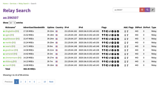 a listing of Emerald Onion's Tor exit relays as displayed on metrics.torproject.org when searching by ASN. "Showing 1 to 10 of 98 entries"