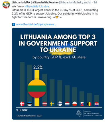 Infographic: Lithuania among top 3 in government support to Ukraine