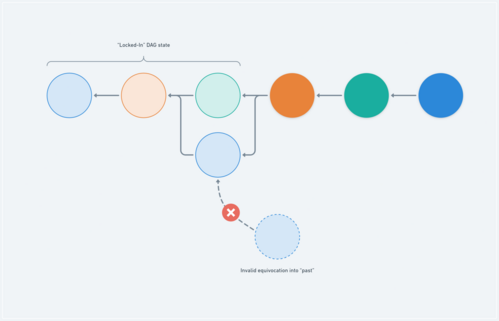 A diagram showing a directed acyclic graph where different authors published their operations in, every operation is a node in the graph, the edges point at the previously "seen" operations of all authors.

We can “lock in” the group state from this moment on and agree on finality: Every change which will be applied into that “past” will be considered byzantine behaviour and illegal. This “fork the past” we also call equivocation and consensus protocols like that can help us to detect and mitigate them.