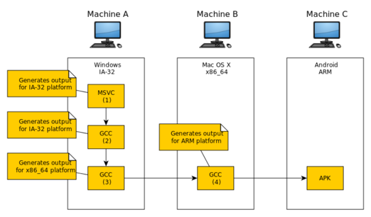 A diagram showing 3 different machines: the build, the host and the target of a GCC Canadian Cross.