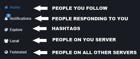 Image explaining the mastodon interfaces buttons.