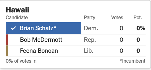 Hawaii election called even though zero votes counted yet.