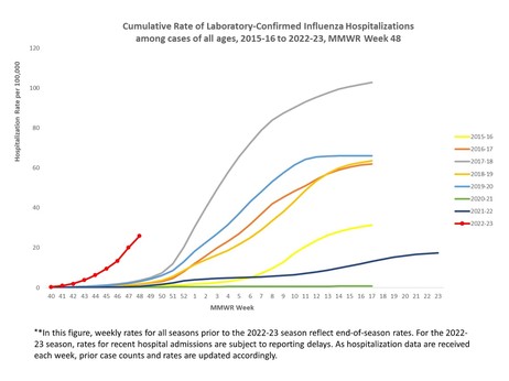The image depicts a chart. It shows that hospitalization rates are higher this season then previous seasons dating back 2015. In Week 47 of 2022 there were approximately 25 deaths from flu per hundred thousand people compared to approximately 5 in precious years.
