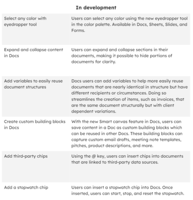 screenshot from a table titled "In development" listing 6 features that are being worked on for Google Workspace. Eyedropper tool, collapse content, reuse Doc structures, custom building blocks, third party chips, and a stopwatch chip.