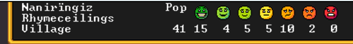 A Dwarf Fortress mood bar, showing that of the 41 people in Rhymeceilings, 15 are in the happiest possible mood, none are in the worst, and generally The People Are Pretty Happy. Although 10 are in the third-worst, and I'm sure people actually good at the game do much better lols.