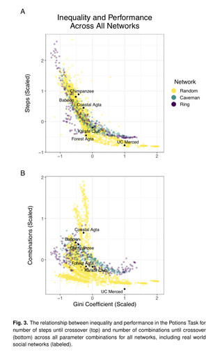Graphs showing Gino coefficient negatively correlates with time to find the optimal solution 