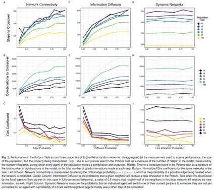 3 x 3 graphs of varying results from the paper (figure 2)