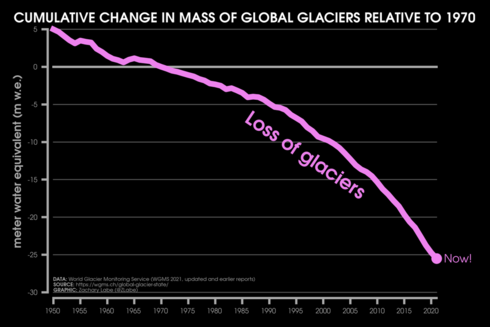 Line graph time series of cumulative glacier mass balance relative to 1970 for the period of 1950 to 2021. There is a long-term decreasing trend through the entire time series. 