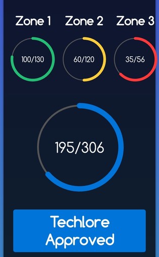 Techlore SPA score : 
Zone 1: 100/130
Zone 2: 60/120
Zone 3: 35/56
Total: 195/306 (Techlore Approved)