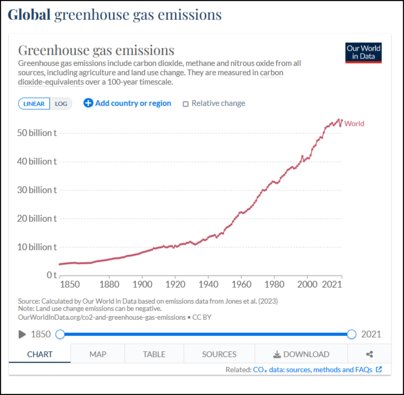 A Science Graph. Global greenhouse gas emissions are not being reduced (quite the opposite).

Data source. https://ourworldindata.org/greenhouse-gas-emissions