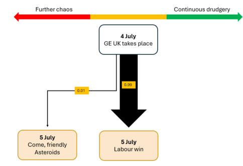 Flow chart in the style of Jon's brexit diagrams. The red-green arrows go from Further chaos to continuous drudgery. Flowchart has an event, 4th July GE UK takes place. A large plack arrow with probability 0.99 goes to "5 July Labour win", whilst a 0.01 probability arrow goes to "5 July Come, friendly Asteroids."