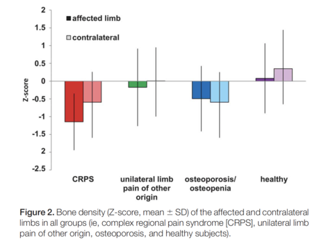 Figure with bar plots showing the z-score of bone mineral density (mean ± SD) in affected and contralateral limbs of patients with CRPS, unilateral limb pain of other origin, osteoporosis, osteopenia and healthy volunteers. 
