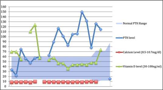 Figure with a line plot of several parameters over time: Parathyroid Hormone (PTCH), calcium, and Vitamin D results from 2009 to 2020. Gaps signify CRPS-inciting event in 2016 and parathyroid surgery in 2020, respectively, not a delay in monitoring.
